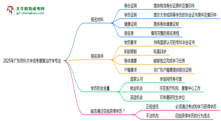 2025年廣東藥科大學(xué)成考康復(fù)治療學(xué)專業(yè)報(bào)名材料需要什么？思維導(dǎo)圖