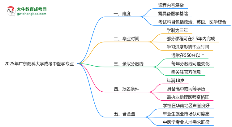 2025年廣東藥科大學(xué)成考中醫(yī)學(xué)專業(yè)難不難？