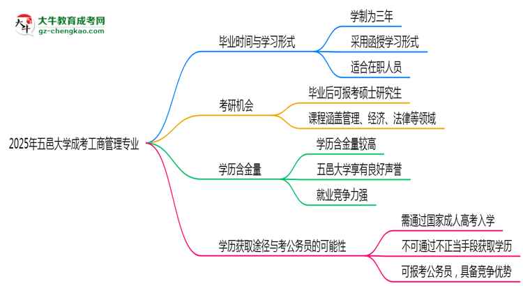 五邑大學(xué)成考工商管理專業(yè)需多久完成并拿證？（2025年新）思維導(dǎo)圖