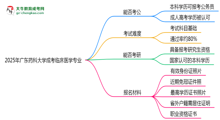 廣東藥科大學2025年成考臨床醫(yī)學專業(yè)學歷能考公嗎？思維導圖