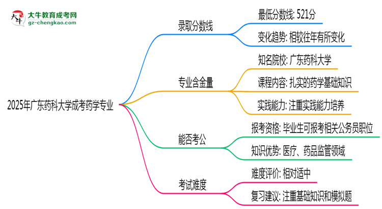 2025年廣東藥科大學(xué)成考藥學(xué)專業(yè)錄取分數(shù)線是多少？