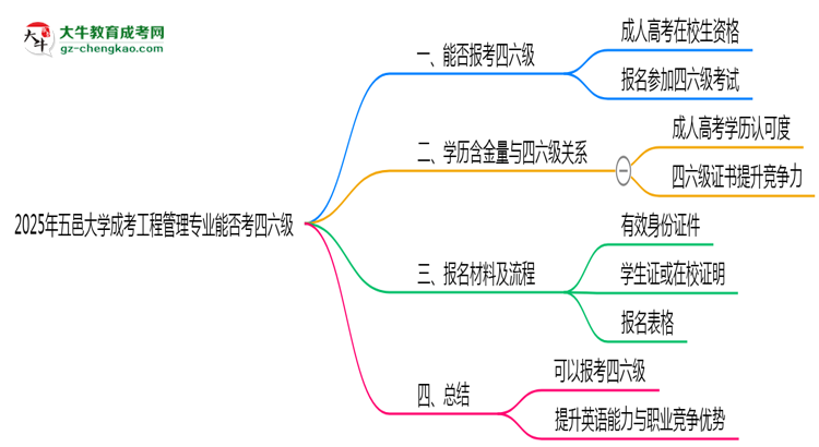 五邑大學(xué)2025年成考工程管理專業(yè)生可不可以考四六級(jí)？