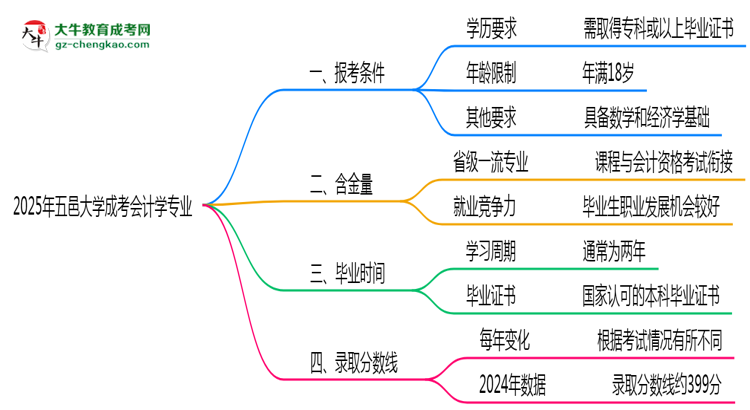 五邑大學(xué)2025年成考會(huì)計(jì)學(xué)專業(yè)報(bào)考條件是什么思維導(dǎo)圖