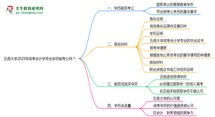 五邑大學(xué)2025年成考會(huì)計(jì)學(xué)專(zhuān)業(yè)學(xué)歷能考公嗎？思維導(dǎo)圖