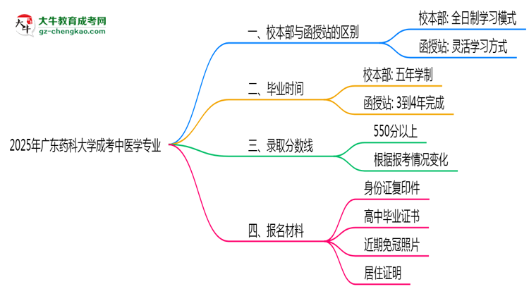 廣東藥科大學(xué)2025年成考中醫(yī)學(xué)專業(yè)校本部和函授站哪個(gè)更好？思維導(dǎo)圖