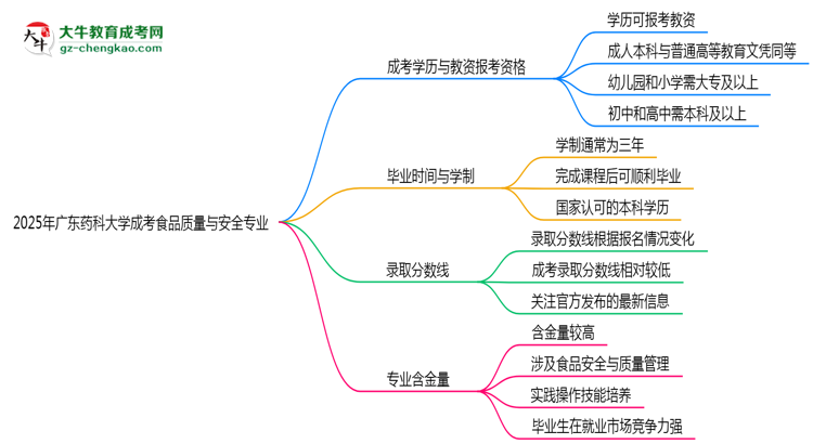 2025年廣東藥科大學成考食品質量與安全專業(yè)學歷能報考教資嗎？思維導圖