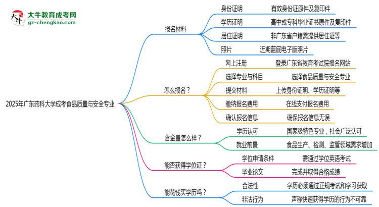 2025年廣東藥科大學(xué)成考食品質(zhì)量與安全專業(yè)報名材料需要什么？思維導(dǎo)圖