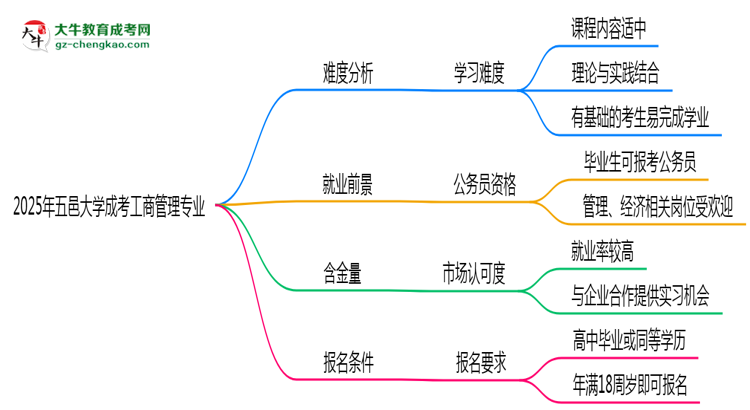 2025年五邑大學(xué)成考工商管理專業(yè)難不難？