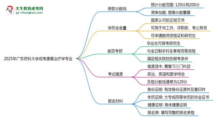 2025年廣東藥科大學(xué)成考康復(fù)治療學(xué)專業(yè)錄取分?jǐn)?shù)線是多少？