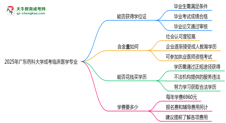 2025年廣東藥科大學(xué)成考臨床醫(yī)學(xué)專業(yè)能拿學(xué)位證嗎？思維導(dǎo)圖