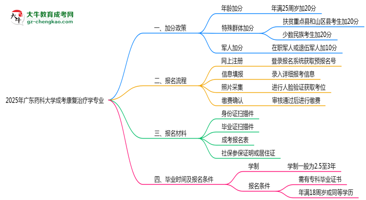 【重磅】2025年廣東藥科大學(xué)成考康復(fù)治療學(xué)專業(yè)最新加分政策及條件