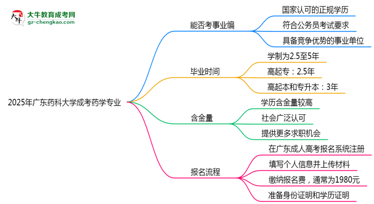 2025年廣東藥科大學成考藥學專業(yè)能考事業(yè)編嗎？