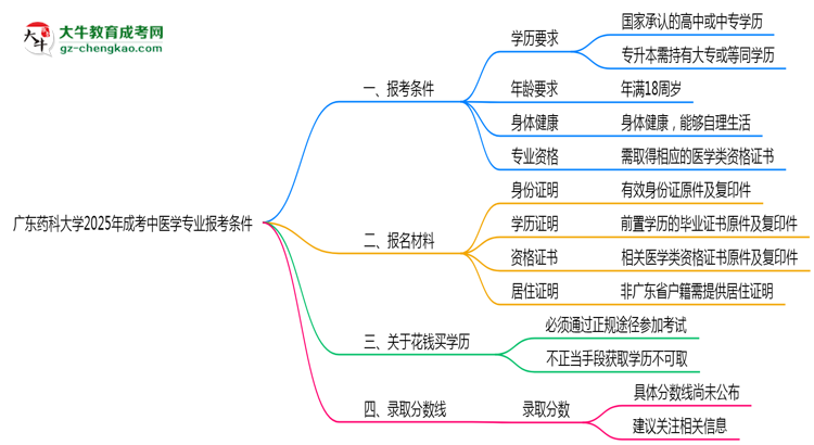 廣東藥科大學(xué)2025年成考中醫(yī)學(xué)專業(yè)報(bào)考條件是什么