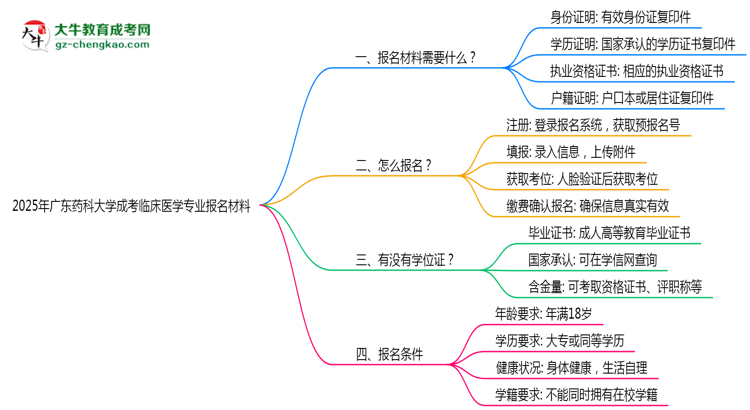 2025年廣東藥科大學成考臨床醫(yī)學專業(yè)報名材料需要什么？思維導圖