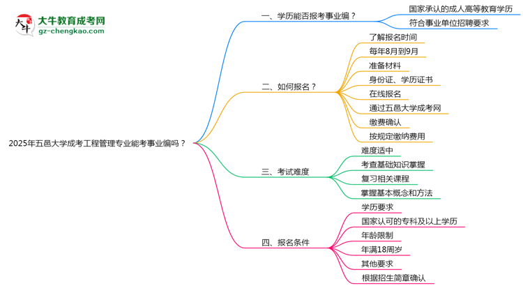 2025年五邑大學(xué)成考工程管理專業(yè)能考事業(yè)編嗎？思維導(dǎo)圖