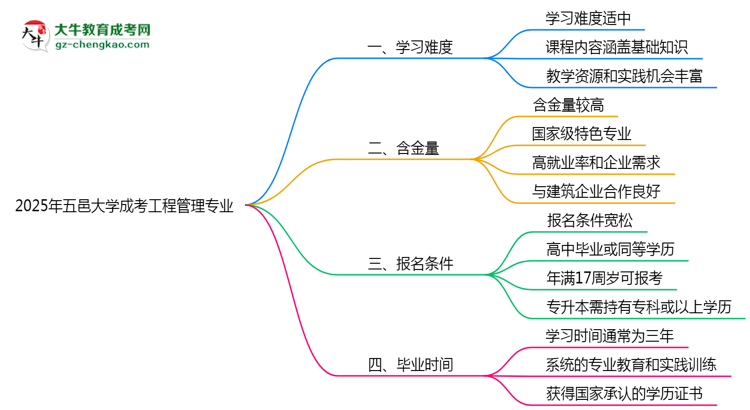 2025年五邑大學(xué)成考工程管理專業(yè)難不難？