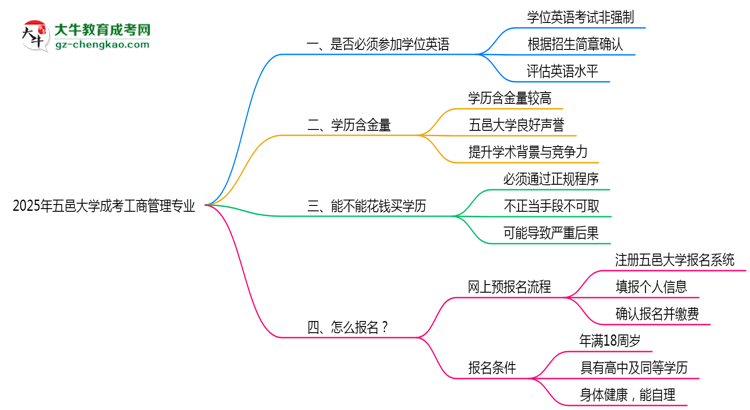 2025年五邑大學(xué)成考工商管理專業(yè)要考學(xué)位英語嗎？