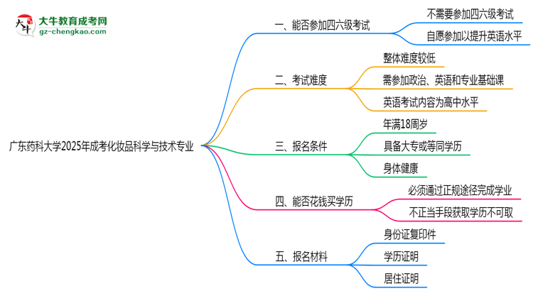 廣東藥科大學(xué)2025年成考化妝品科學(xué)與技術(shù)專(zhuān)業(yè)生可不可以考四六級(jí)？思維導(dǎo)圖