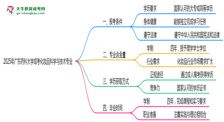 廣東藥科大學(xué)2025年成考化妝品科學(xué)與技術(shù)專業(yè)報考條件是什么思維導(dǎo)圖