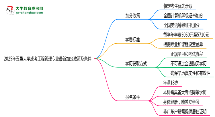 【重磅】2025年五邑大學(xué)成考工程管理專業(yè)最新加分政策及條件