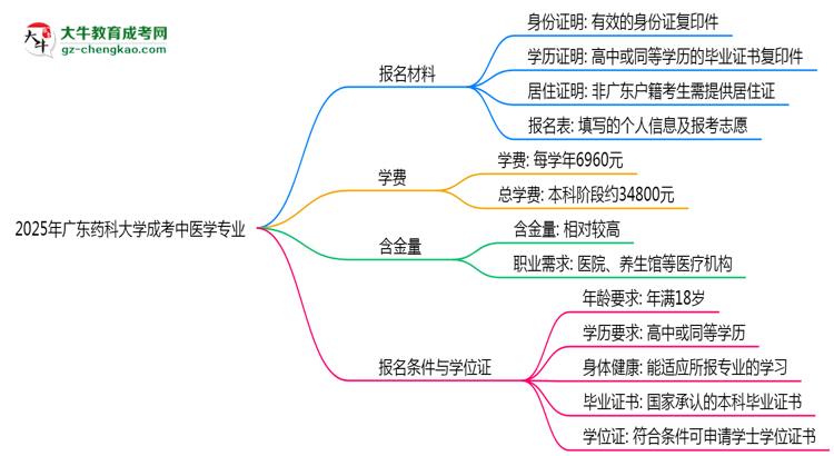 2025年廣東藥科大學(xué)成考中醫(yī)學(xué)專業(yè)報(bào)名材料需要什么？