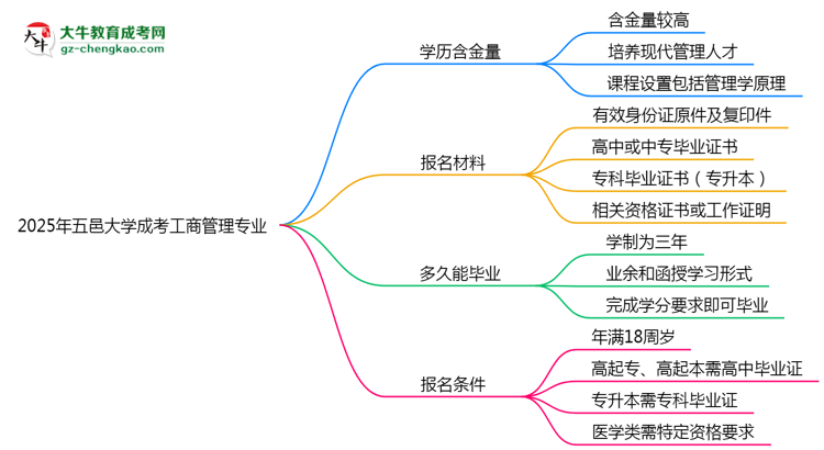 【科普】2025年五邑大學(xué)成考工商管理專業(yè)學(xué)歷的含金量怎么樣？