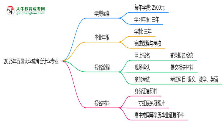 2025年五邑大學(xué)成考會(huì)計(jì)學(xué)專業(yè)最新學(xué)費(fèi)標(biāo)準(zhǔn)多少思維導(dǎo)圖