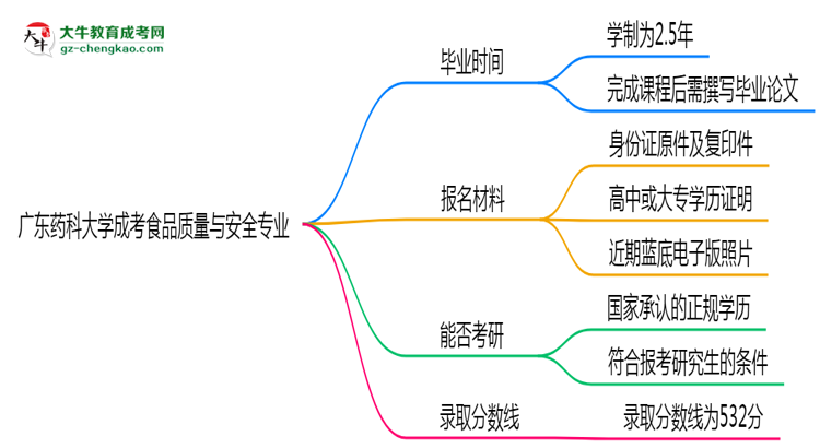 【重磅】廣東藥科大學(xué)成考食品質(zhì)量與安全專業(yè)需多久完成并拿證？（2025年新）