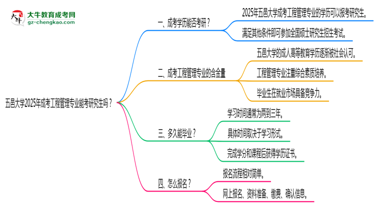 五邑大學(xué)2025年成考工程管理專業(yè)能考研究生嗎？