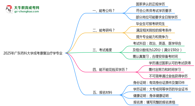 【圖文】廣東藥科大學(xué)2025年成考康復(fù)治療學(xué)專業(yè)學(xué)歷能考公嗎？