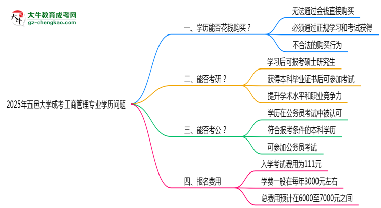 【圖文】2025年五邑大學(xué)成考工商管理專業(yè)學(xué)歷花錢能買到嗎？