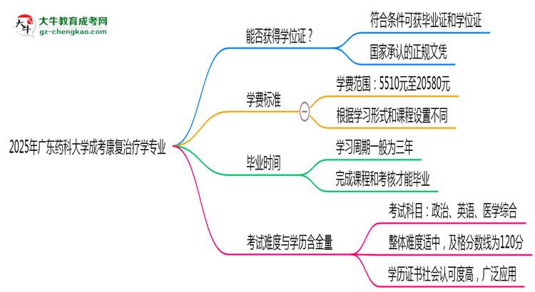 2025年廣東藥科大學(xué)成考康復(fù)治療學(xué)專業(yè)能拿學(xué)位證嗎？