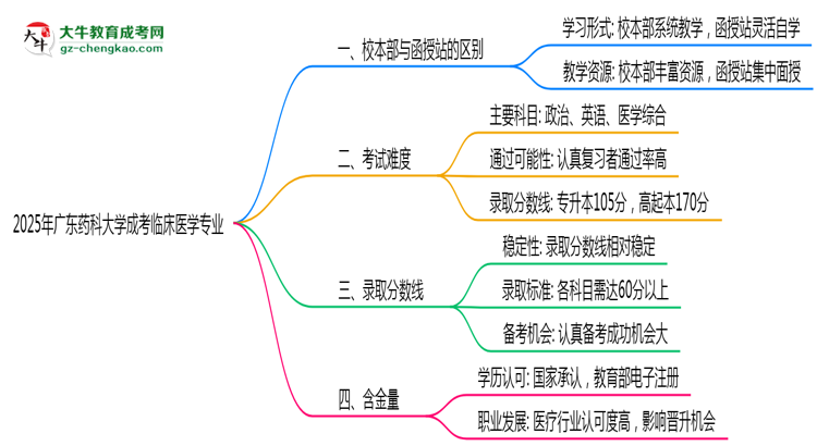 廣東藥科大學(xué)2025年成考臨床醫(yī)學(xué)專業(yè)校本部和函授站哪個更好？思維導(dǎo)圖