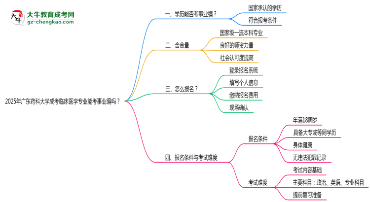 2025年廣東藥科大學(xué)成考臨床醫(yī)學(xué)專業(yè)能考事業(yè)編嗎？思維導(dǎo)圖