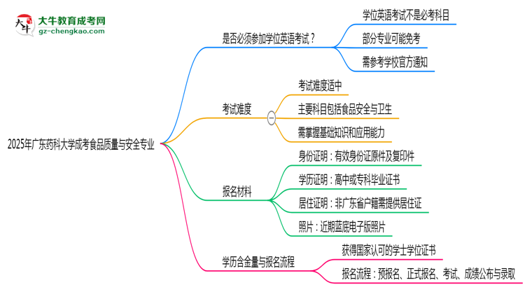 2025年廣東藥科大學(xué)成考食品質(zhì)量與安全專業(yè)要考學(xué)位英語(yǔ)嗎？思維導(dǎo)圖