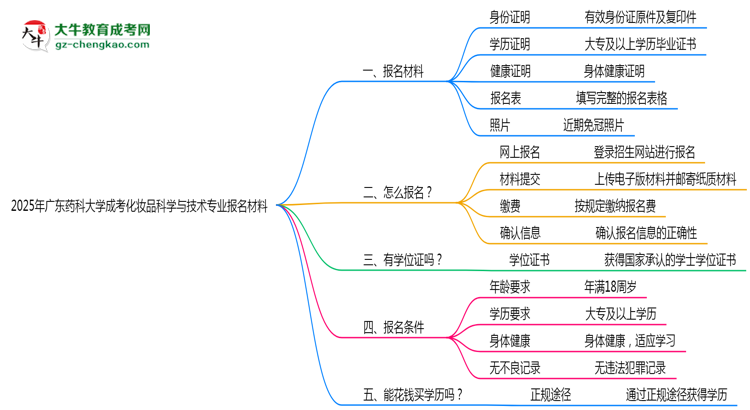 2025年廣東藥科大學(xué)成考化妝品科學(xué)與技術(shù)專業(yè)報(bào)名材料需要什么？思維導(dǎo)圖