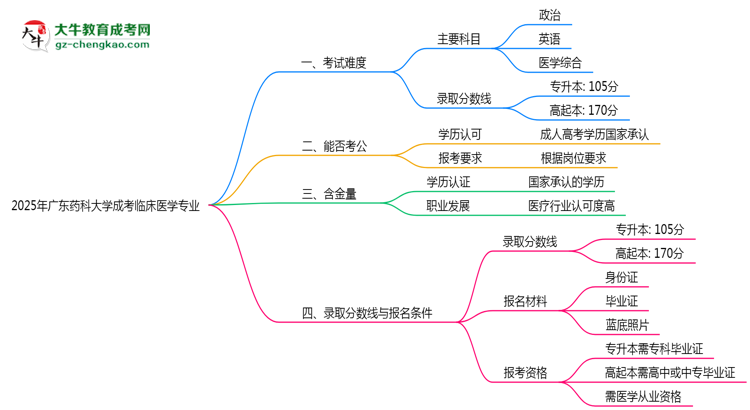 2025年廣東藥科大學(xué)成考臨床醫(yī)學(xué)專業(yè)難不難？思維導(dǎo)圖