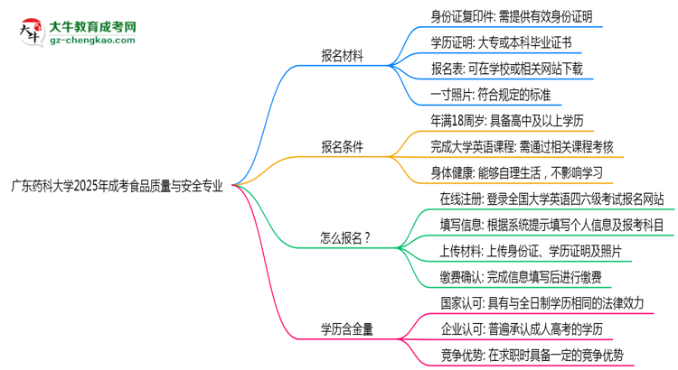 廣東藥科大學(xué)2025年成考食品質(zhì)量與安全專業(yè)生可不可以考四六級(jí)？