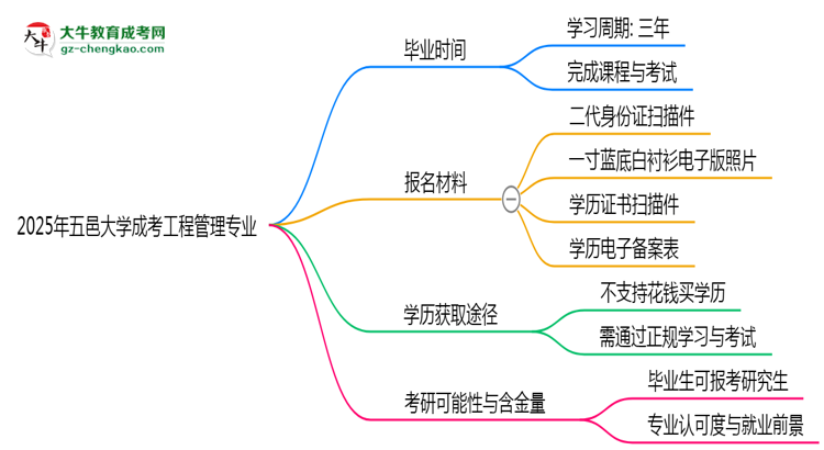 【重磅】五邑大學(xué)成考工程管理專業(yè)需多久完成并拿證？（2025年新）