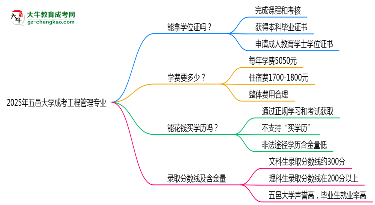 2025年五邑大學(xué)成考工程管理專業(yè)能拿學(xué)位證嗎？思維導(dǎo)圖