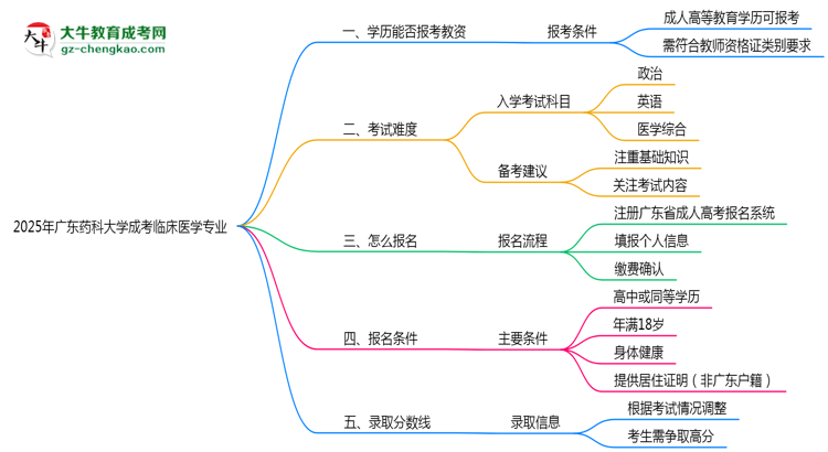 2025年廣東藥科大學(xué)成考臨床醫(yī)學(xué)專(zhuān)業(yè)學(xué)歷能報(bào)考教資嗎？思維導(dǎo)圖