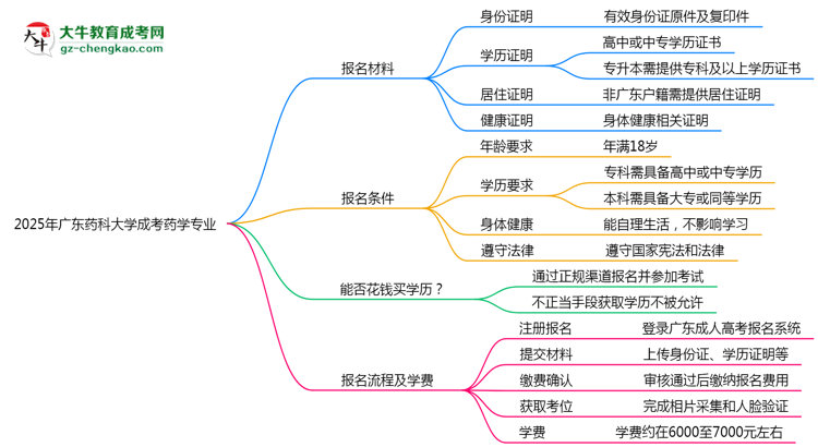 2025年廣東藥科大學(xué)成考藥學(xué)專業(yè)報名材料需要什么？