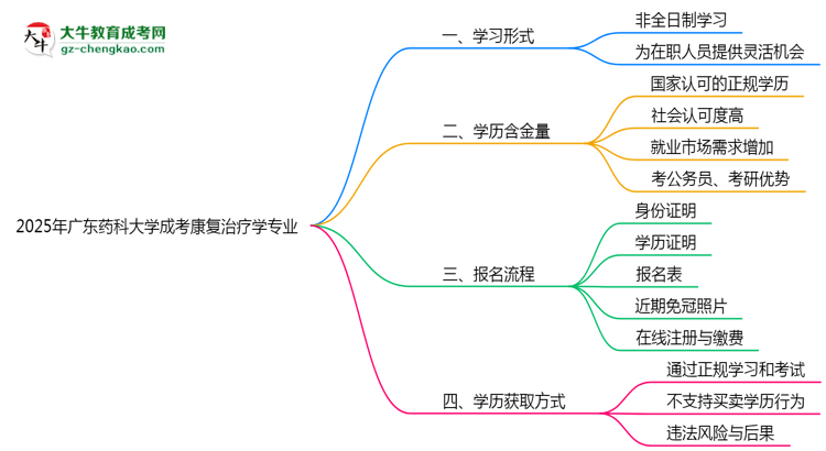 【重磅】廣東藥科大學成考康復治療學專業(yè)是全日制的嗎？（2025最新）