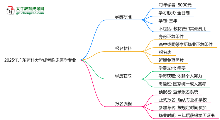 【重磅】2025年廣東藥科大學成考臨床醫(yī)學專業(yè)最新學費標準多少