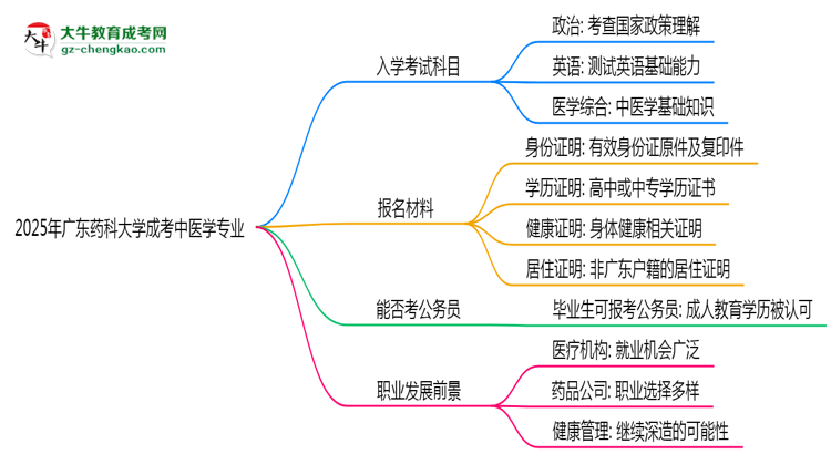 【詳解】2025年廣東藥科大學(xué)成考中醫(yī)學(xué)專業(yè)入學(xué)考試科目有哪些？