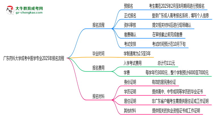 廣東藥科大學成考中醫(yī)學專業(yè)2025年報名流程思維導圖