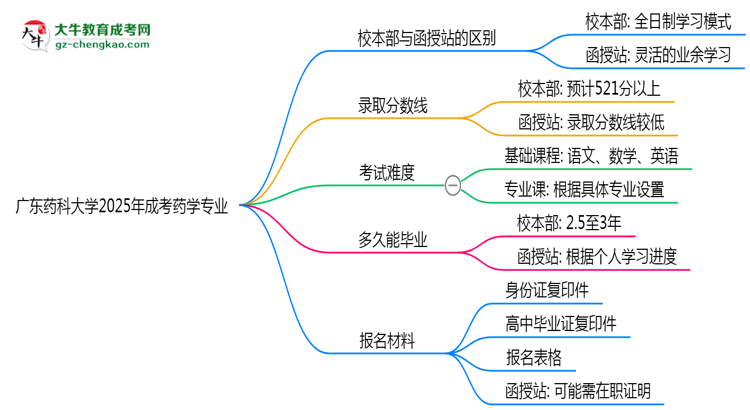 【答疑】廣東藥科大學(xué)2025年成考藥學(xué)專業(yè)校本部和函授站哪個更好？