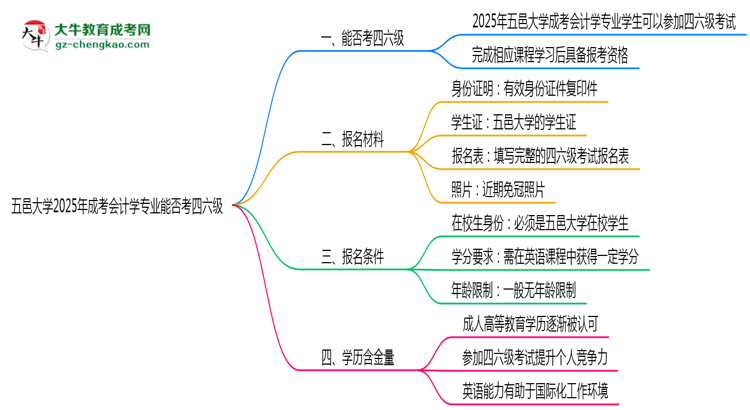 五邑大學(xué)2025年成考會計(jì)學(xué)專業(yè)生可不可以考四六級？思維導(dǎo)圖