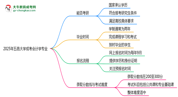 五邑大學(xué)2025年成考會(huì)計(jì)學(xué)專業(yè)能考研究生嗎？思維導(dǎo)圖