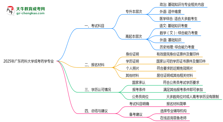 2025年廣東藥科大學(xué)成考藥學(xué)專業(yè)入學(xué)考試科目有哪些？思維導(dǎo)圖